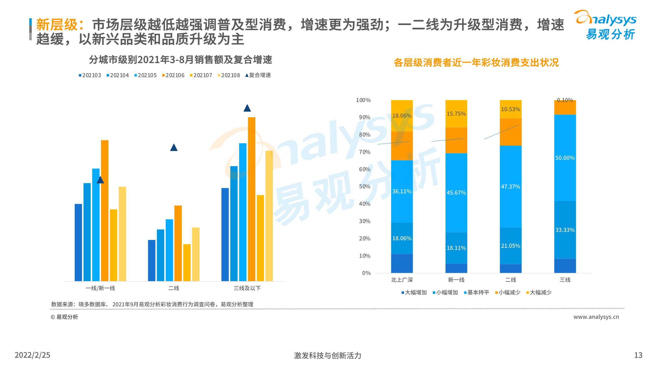 2022中国化妆品行业发展趋势洞察（易观分析）