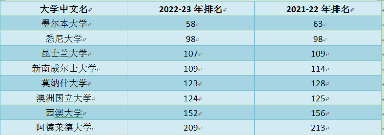 CWUR世界大学排名发布！墨尔本大学位居澳洲榜首