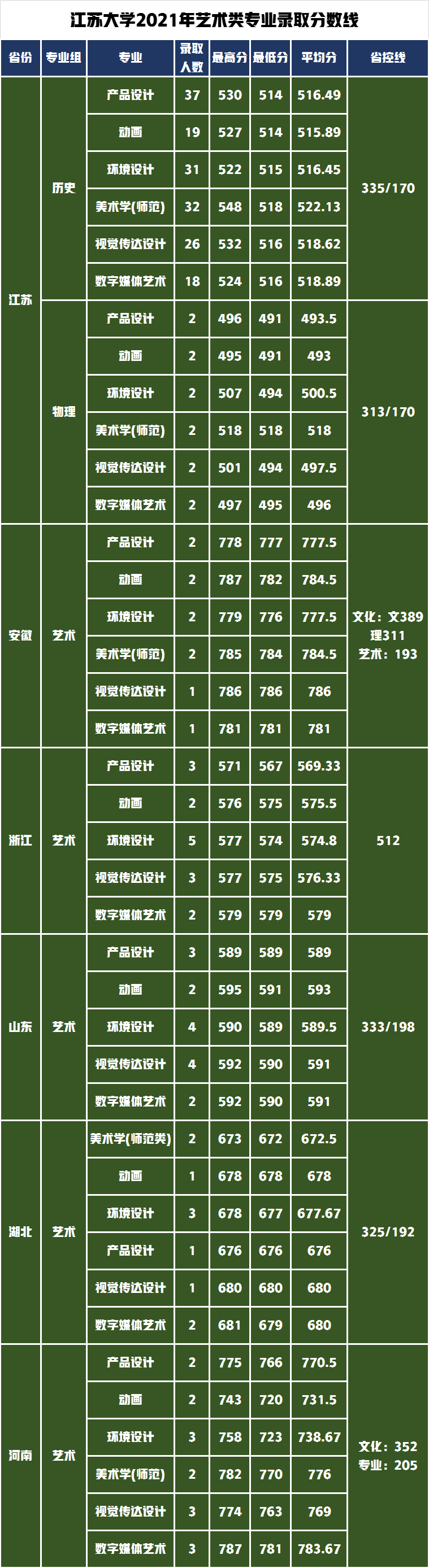 这2所双非大学不简单！超“双一流”大学艺考生录取需要多少分？
