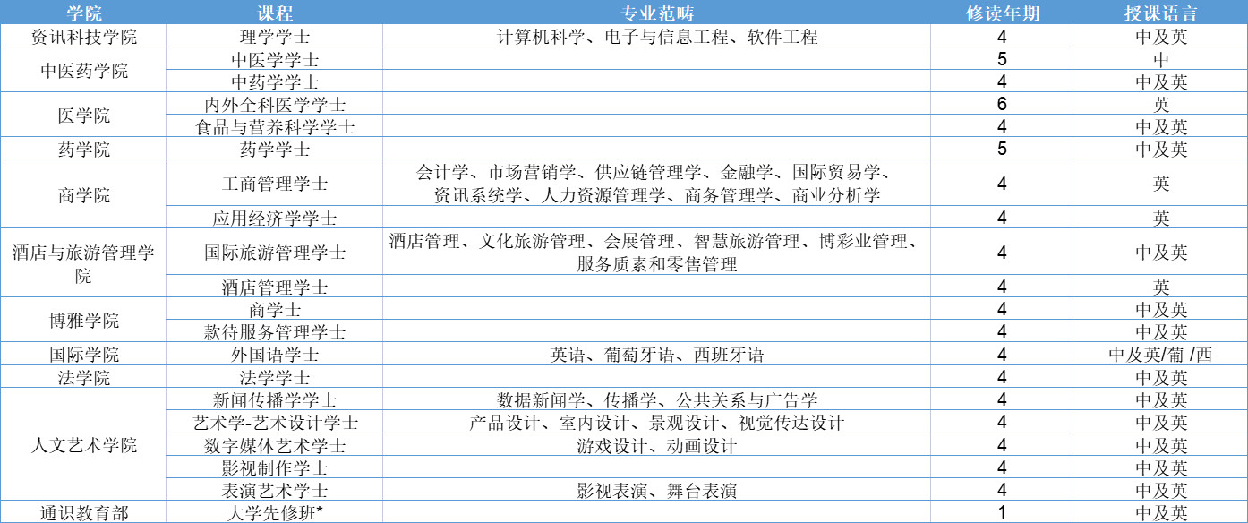 报考指南｜2022年澳门科技大学内地本科招生