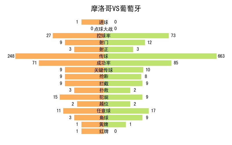 世界杯記錄全部記錄（2022年卡塔爾世界杯全記錄）
