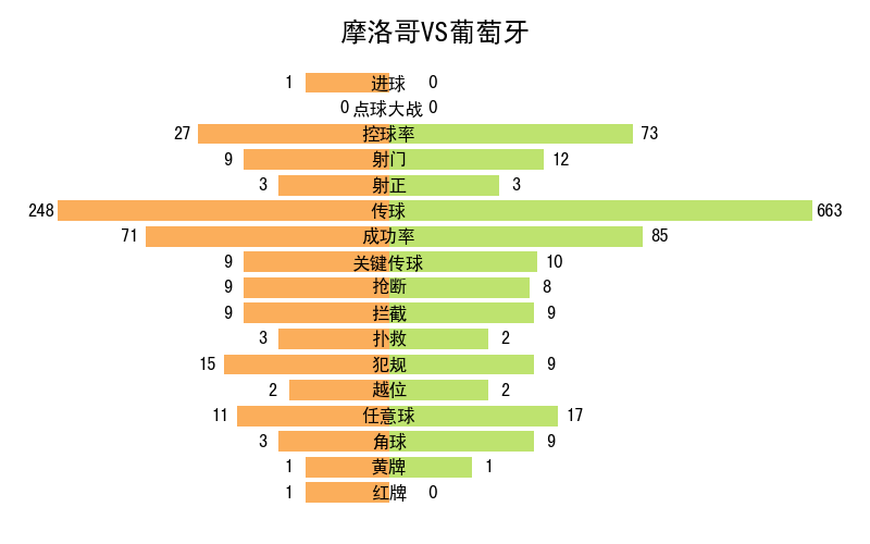 世界杯记录全部记录（2022年卡塔尔世界杯全记录）