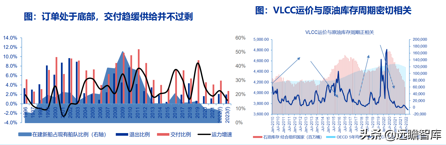 交运底层逻辑改变：油气运输、造船、跨境物流、枢纽港口价值重估