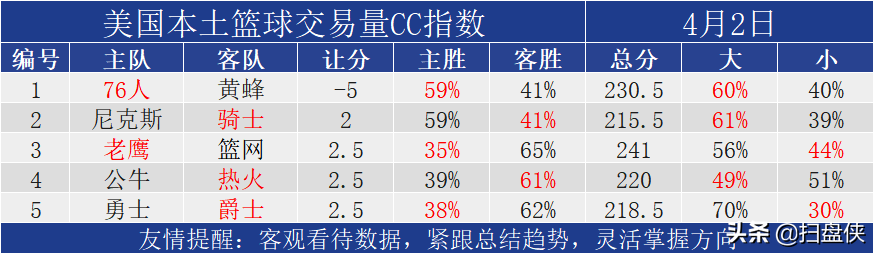 打篮球比赛一般多少时间(NBA伤停信息及CC指数更新)