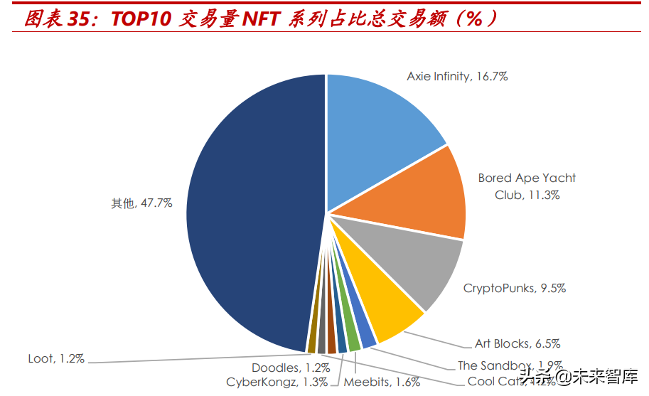 元宇宙行业之NFT专题研究：代码即信任，通证即资产，数据即价值