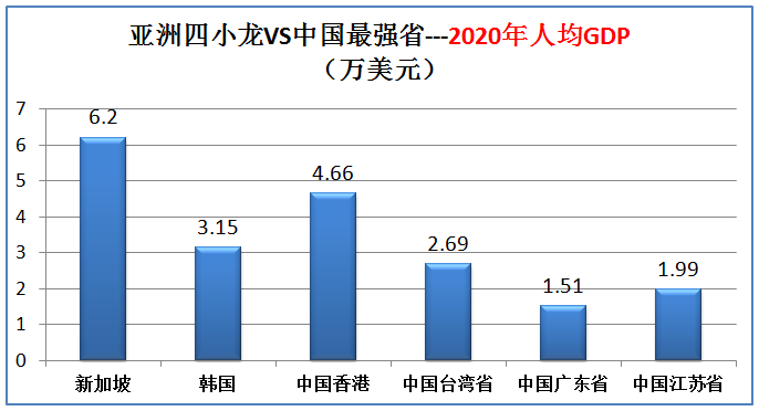 足球亚洲四小龙是哪几个国家(曾经的亚洲四小龙现在实力如何，大数据对比分析)