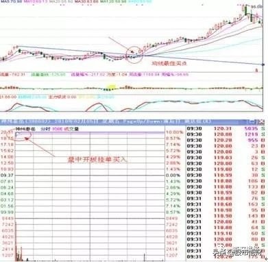 掌握这四大追涨技巧，短期涨幅惊人