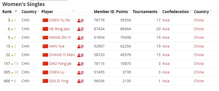 最新排名！石宇奇升至31位，渡边勇大/东野有纱登顶