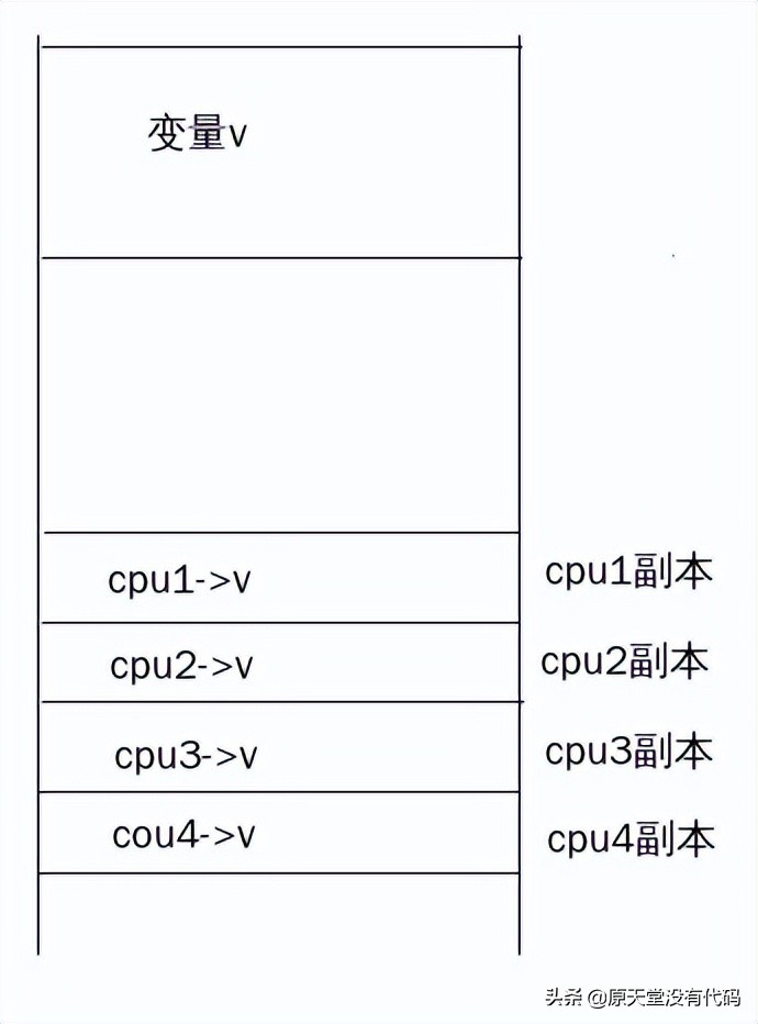 「技术干货」一文搞懂Linux内核中per-CPU变量