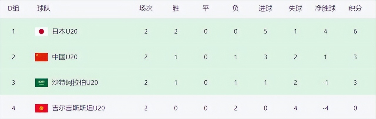 95分钟绝平，1-1！国足苦主垫底出局，中国男足争头名，8强避韩国