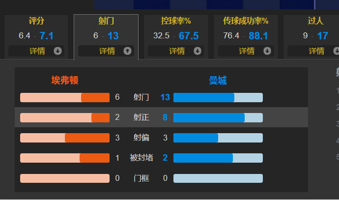 曼城1-0客胜埃弗顿6分领跑(福登致胜 罗德里禁区手球无点球惹争议 曼城客场1-0埃弗顿6分领跑)