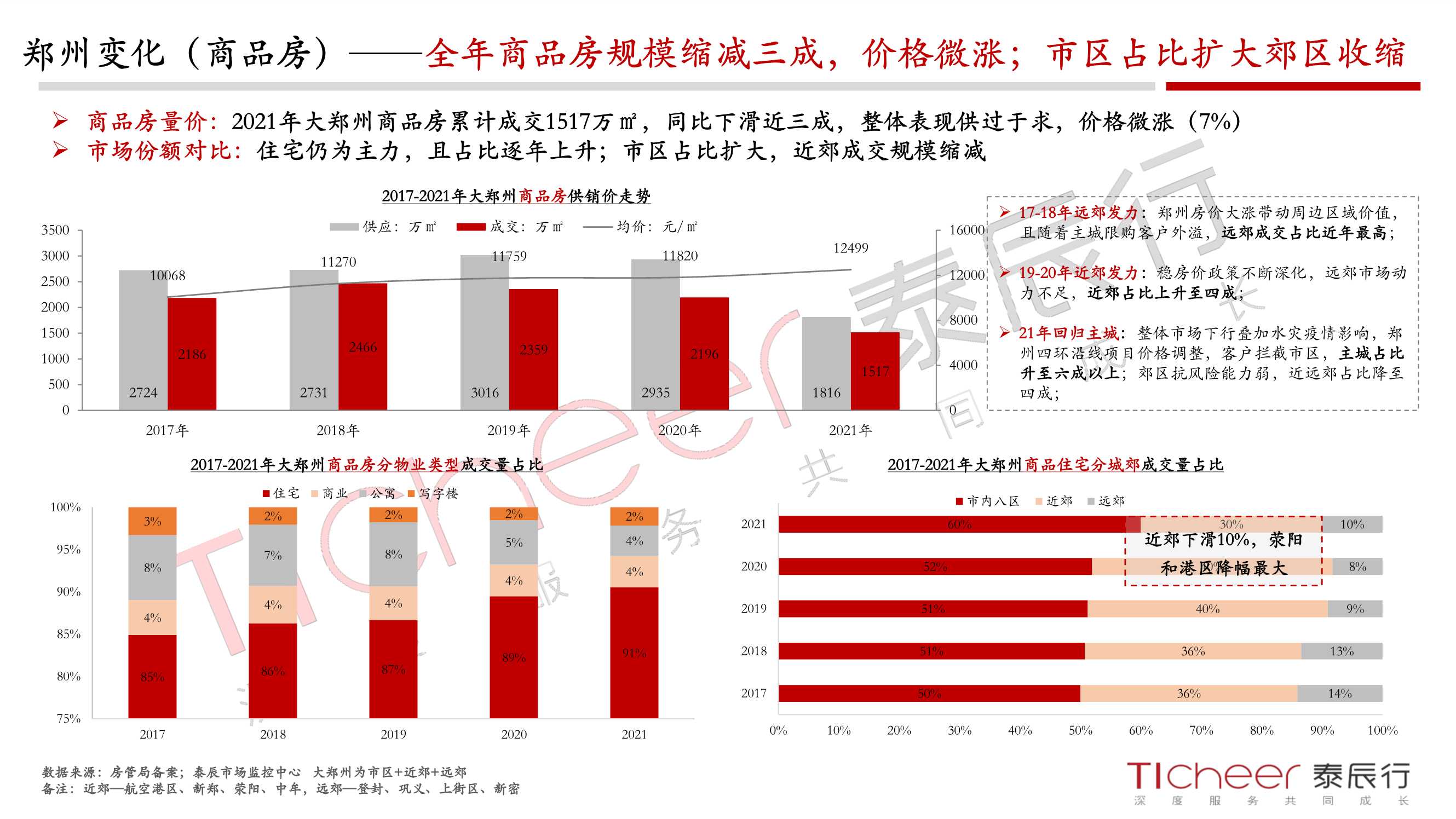 2021郑州城市与地产年鉴（泰辰行）