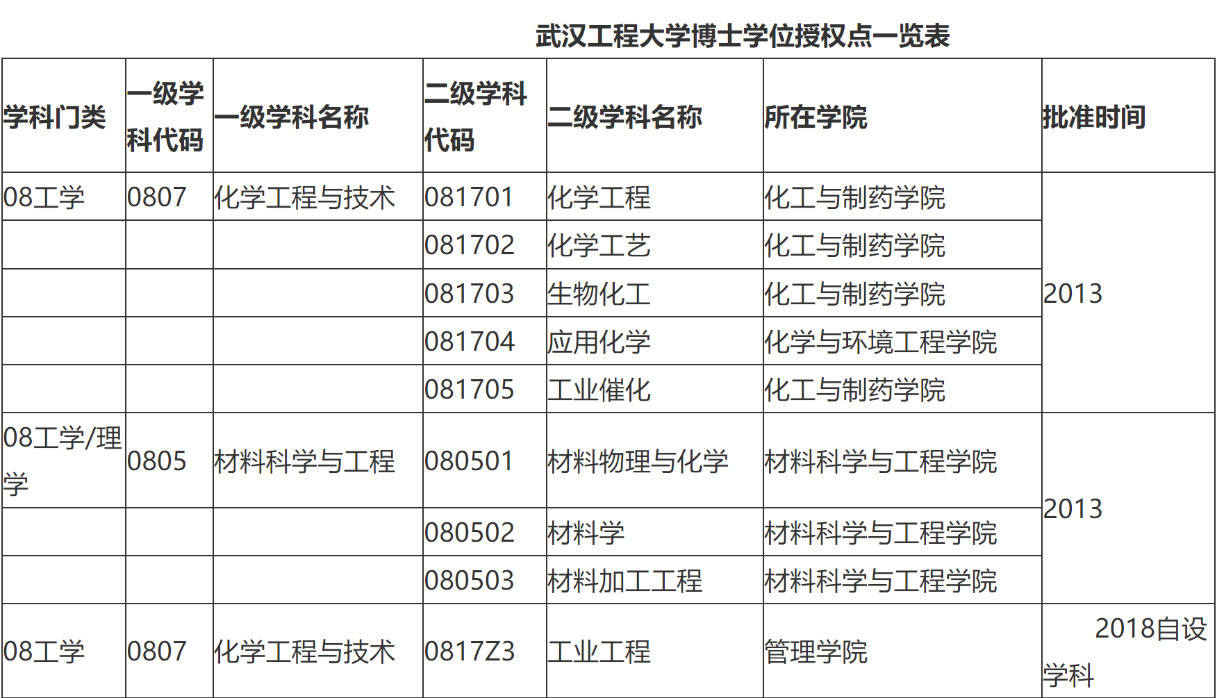 武汉工程大学：7个学科门类69个本科专业，看不出曾经是化工高校