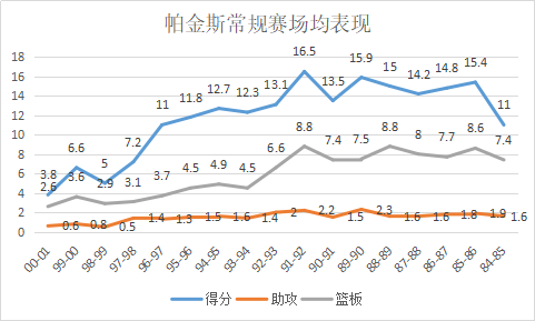 萨姆 帕金斯(选秀力压巴克利，总决赛绝杀乔丹，中锋位置出道却成为三分射手)