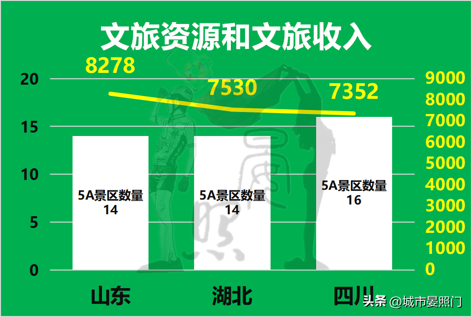 山东负四川(中、西部第一省对比山东，湖北虽力压四川，却惜败于山东)