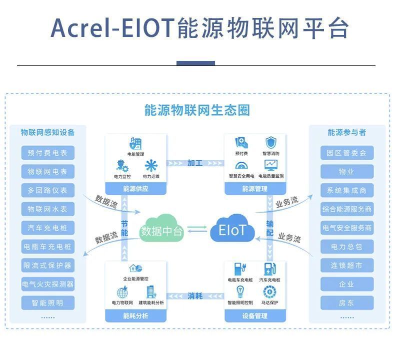 「产品中心」Acrel-EIOT能源物联网平台