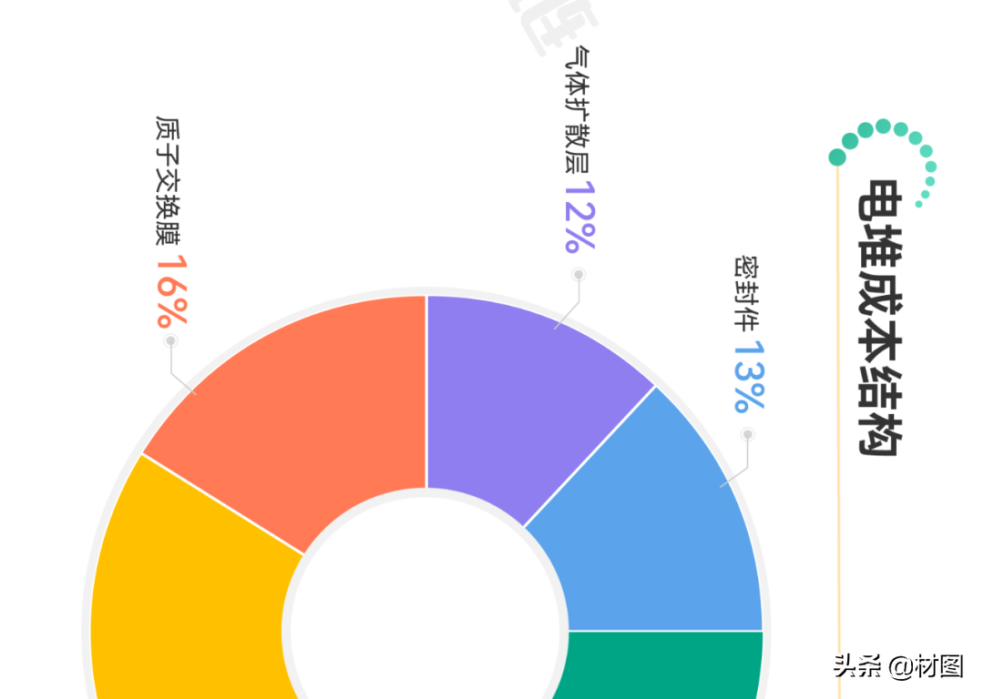 重磅！氢燃料电池产业链全景图