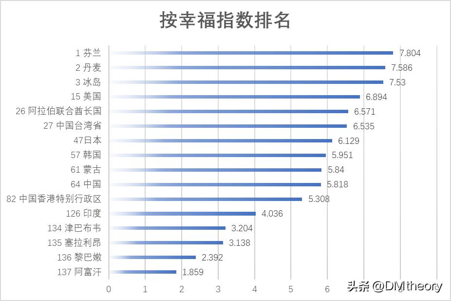 最新世界上最幸福的国家排名出炉，中国排第64，竟然还没蒙古高？