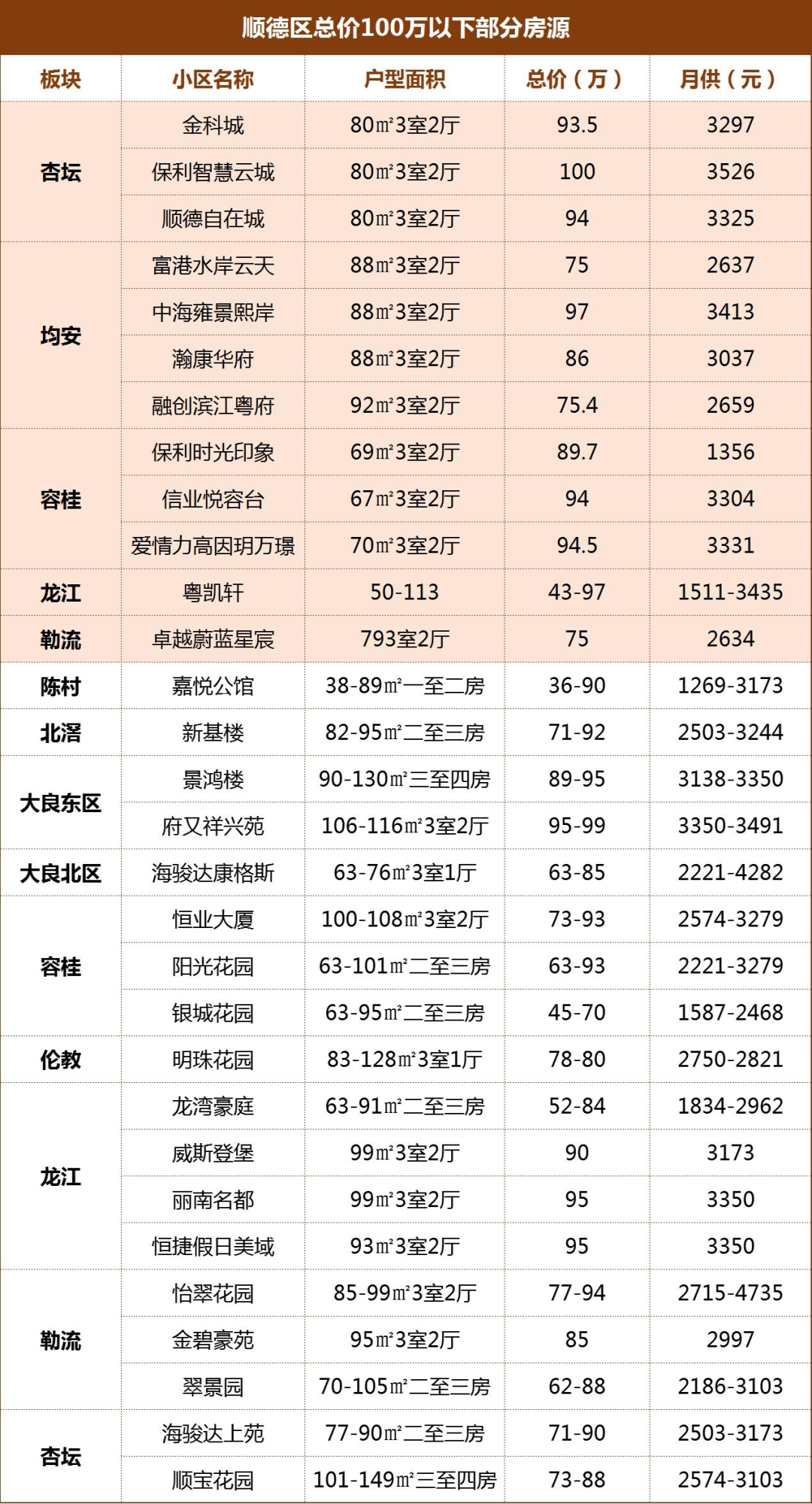 月供最低776元！佛山月薪3K+买得起的房子，谁敢相信