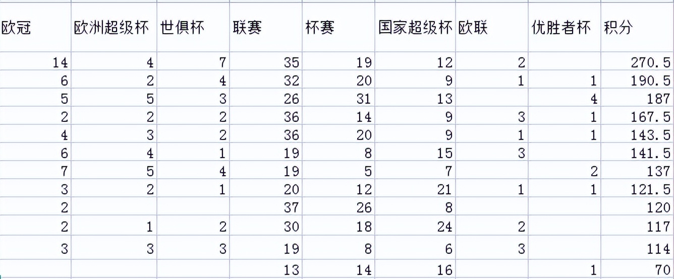 2020世界足球俱乐部排名(欧洲十二大豪门：前三无悬念，尤文第四，利物浦第六)