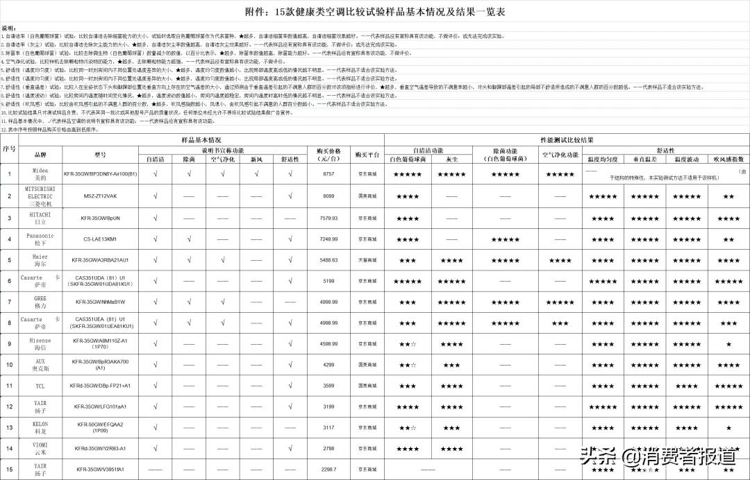 《消费者报道》测评年终大盘点：这些好产品值得推荐