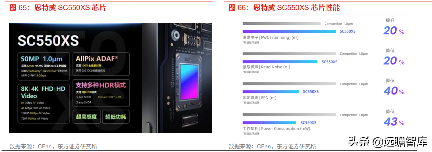 全球安防 CIS 龙头，思特威-W：多领域布局拉动业绩