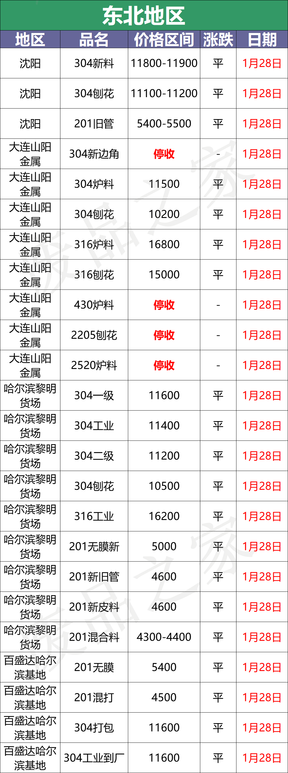 最新1月28日不锈钢基地报价参考汇总（附价格表）