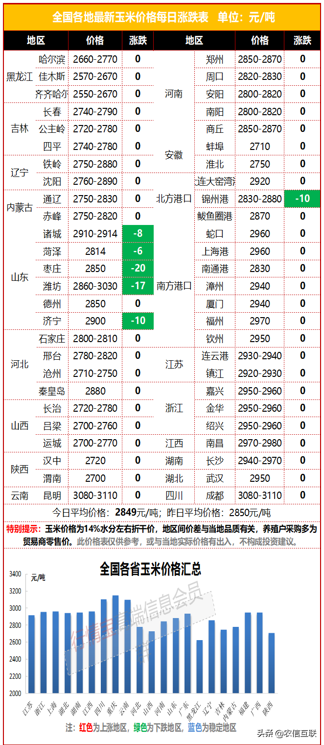 最新玉米价格行情丨新麦上市，玉米跌，会像去年一样一落不起吗？