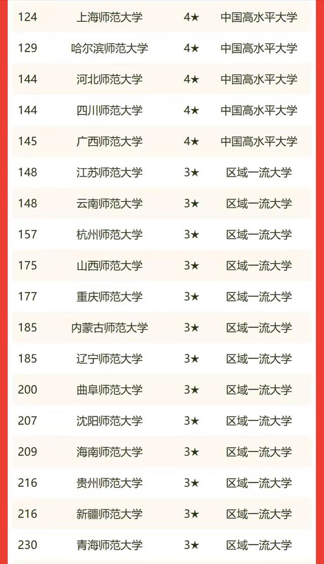 2022年师范类大学排名：101所高校上榜，华中师范大学居第3名