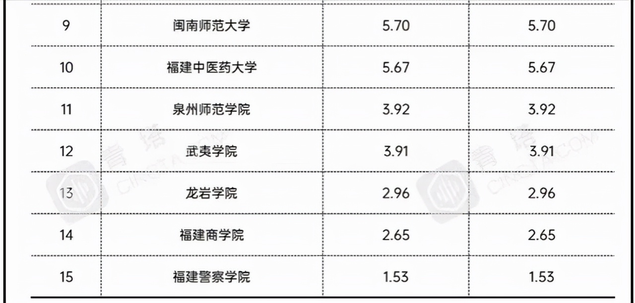 福建省地方高校2021年经费排名：3所大学超10亿，福建师范大学第2