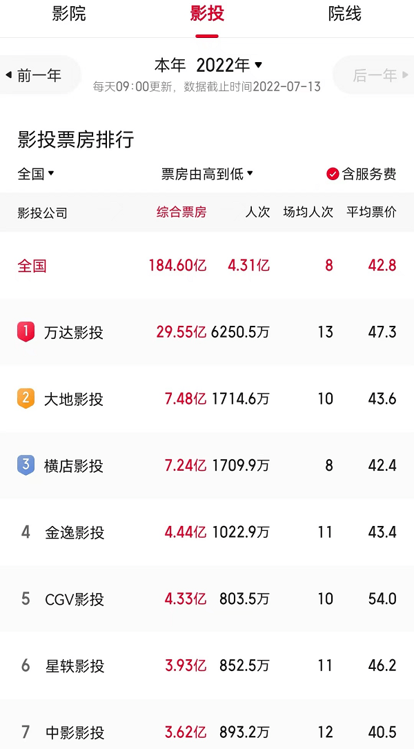 影视公司半年报预告：光线传媒盈利最高2.3亿，万达电影预亏近6亿