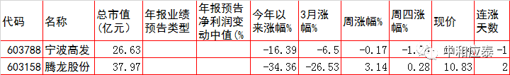 周五A股重要投资参考