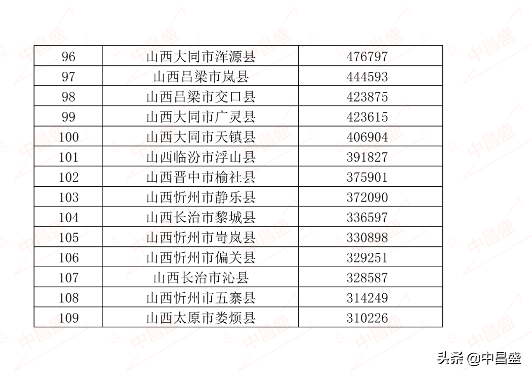 中昌盛排名：2021年山西省县市区GDP排名 小店区居全省第一