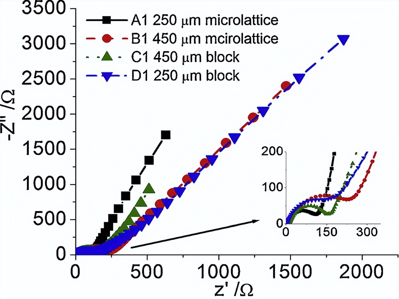 用于超高比容量和面积容量锂离子电池的 3D 打印多孔微晶格电极材料