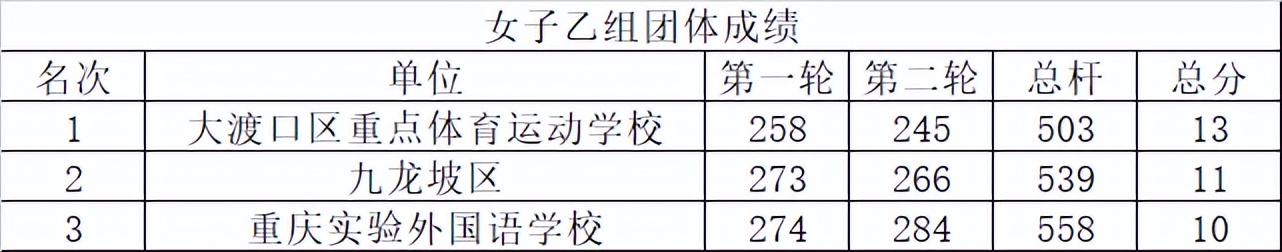 &ldquo;奔跑吧，少年&rdquo;2022年重庆市青少年高尔夫球锦标赛圆满落幕