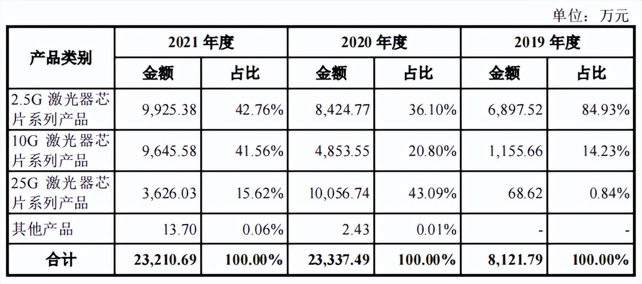 源杰半导体董秘从保荐商来，突击申请专利，研发指标仅过线