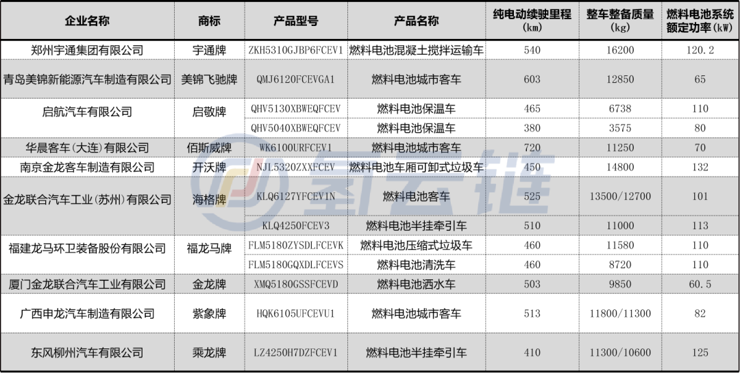 工信部推荐目录第2批：深圳企业强势！国氢、氢蓝、雄韬位居前三