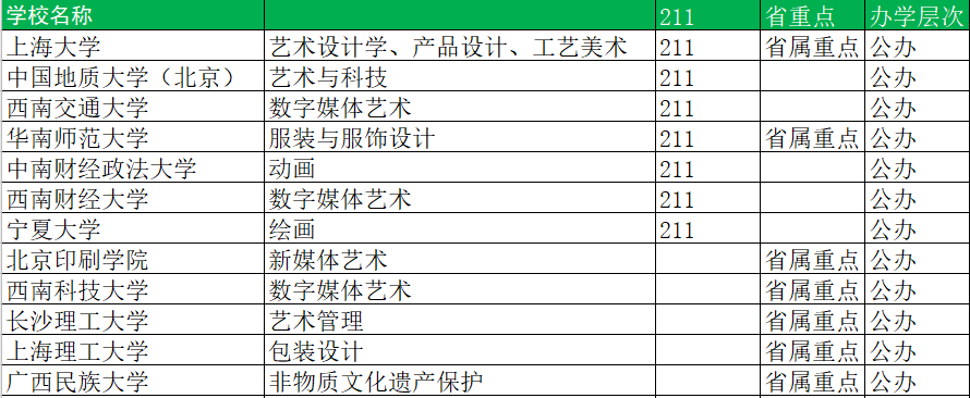 这三个美术生专业新开设院校最多！发现趋势，抓住风口