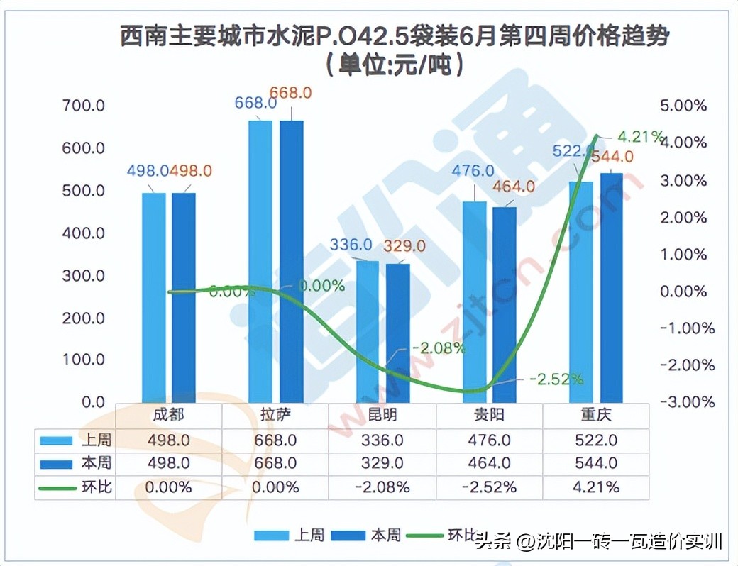 水泥今日铝价，成都水泥价格今日价