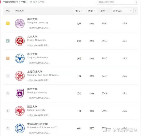 985高校排行榜出炉，浙大不负众望，哈尔滨这所大学没挤进前十