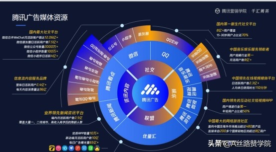 浅谈腾讯广告的全域资源