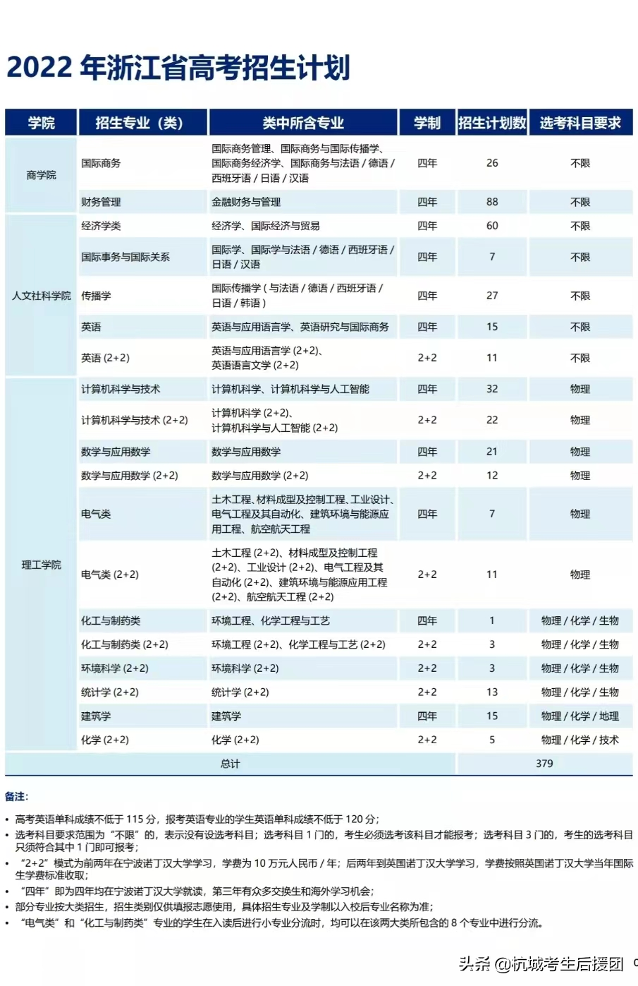 浙江省内所大学2022招生计划汇总