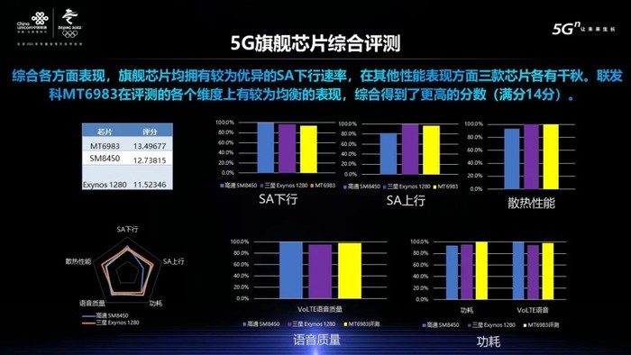 中国联通发布旗舰手机芯片成绩单：天玑9000位列第一