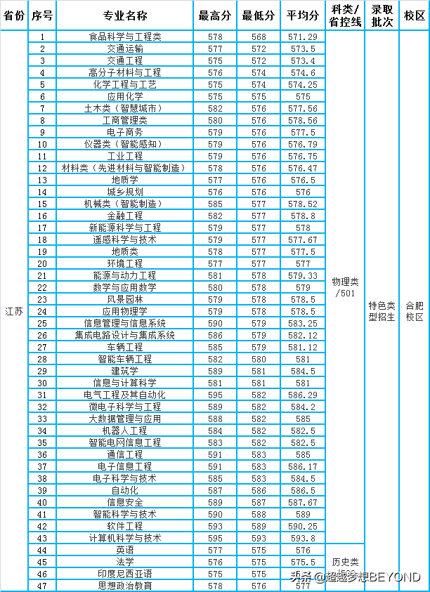 合肥工业大学2021年各专业录取分数情况（安徽、河南、江苏）