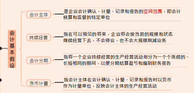2022初级会计考点全覆盖「思维导图+顺口溜」包含所有重点难点