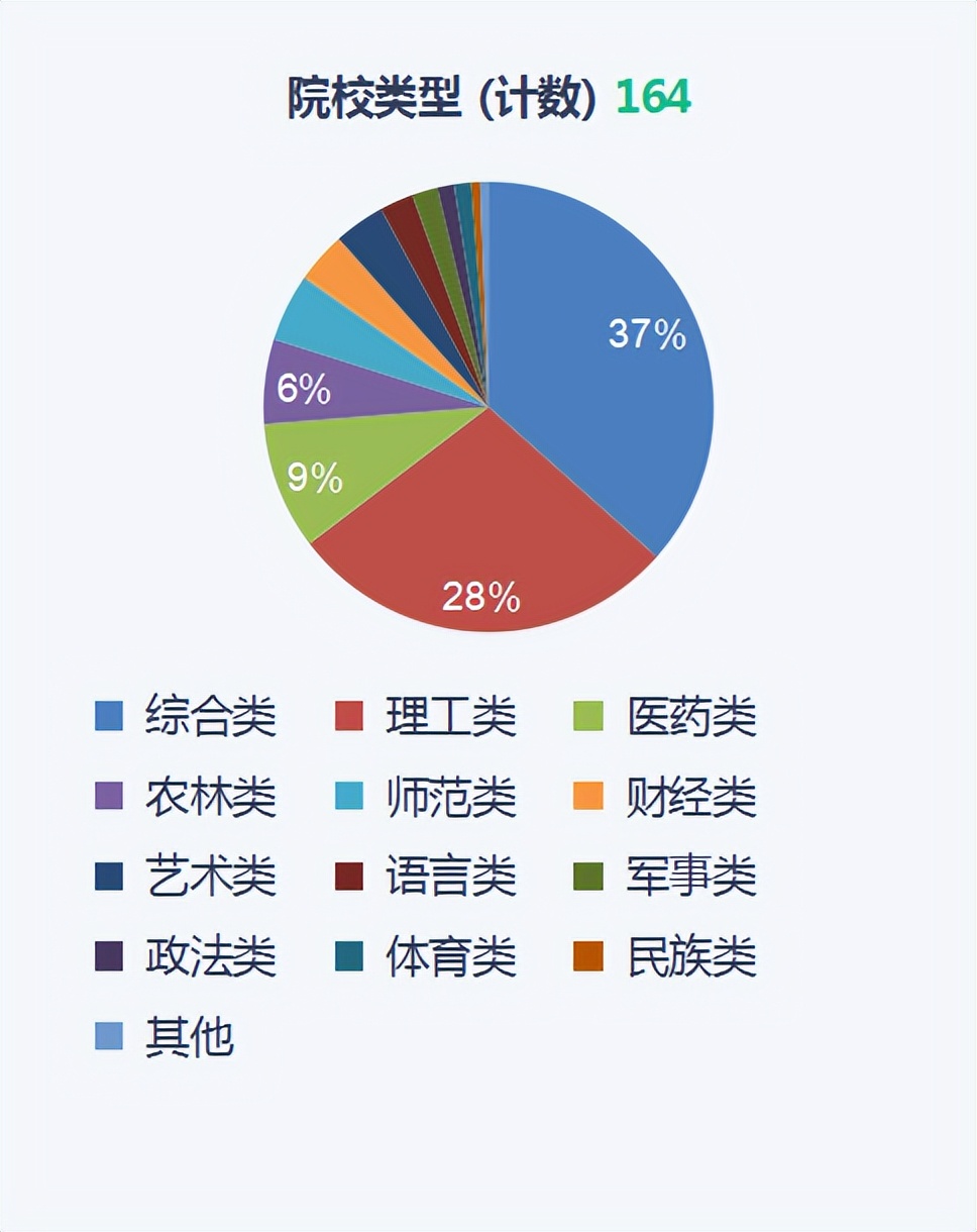 国内双一流高校分布和大数据专业的数据分析