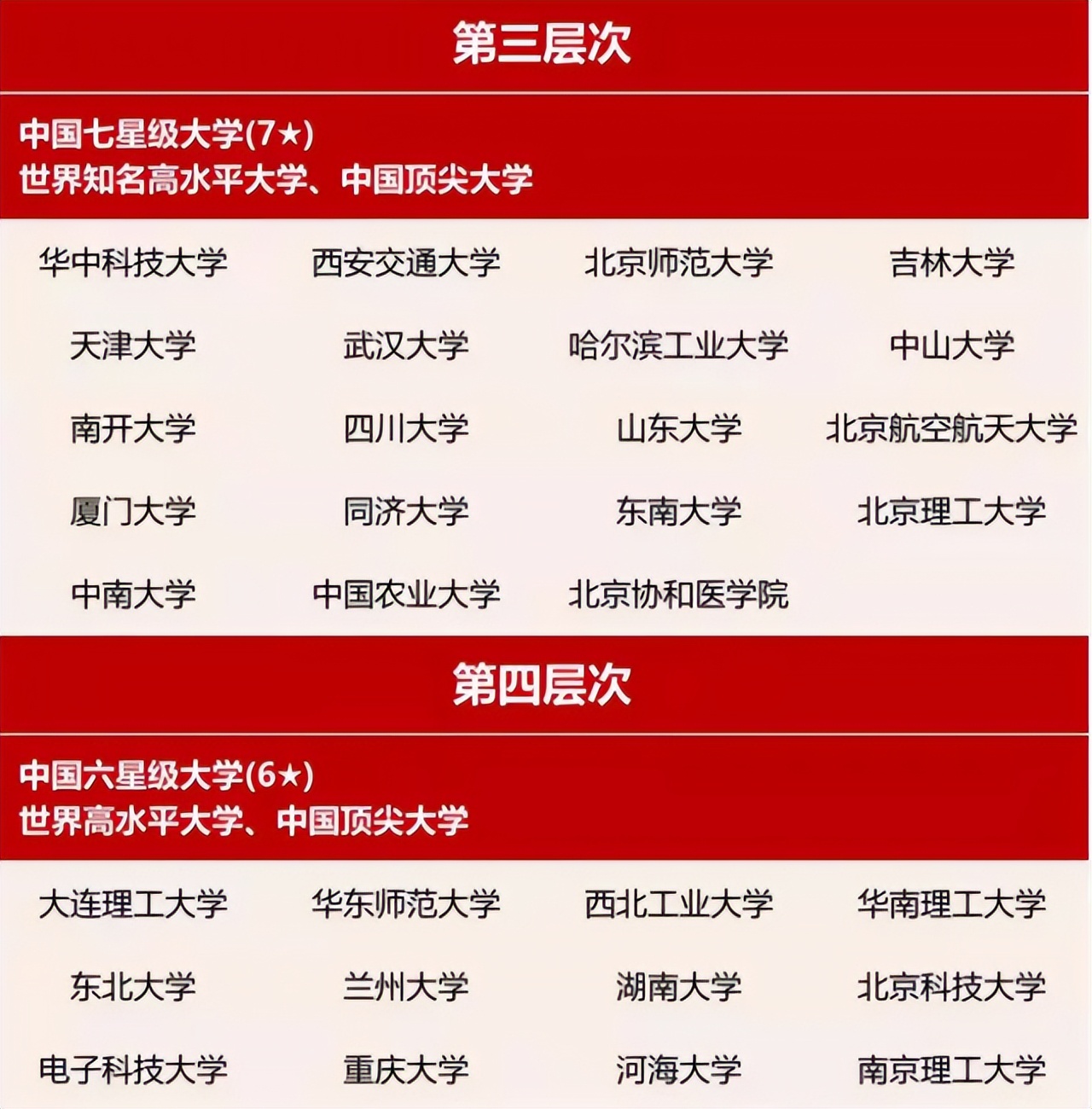 国内大学也有等级划分，多数学生都止步于第四档，你在哪一档？