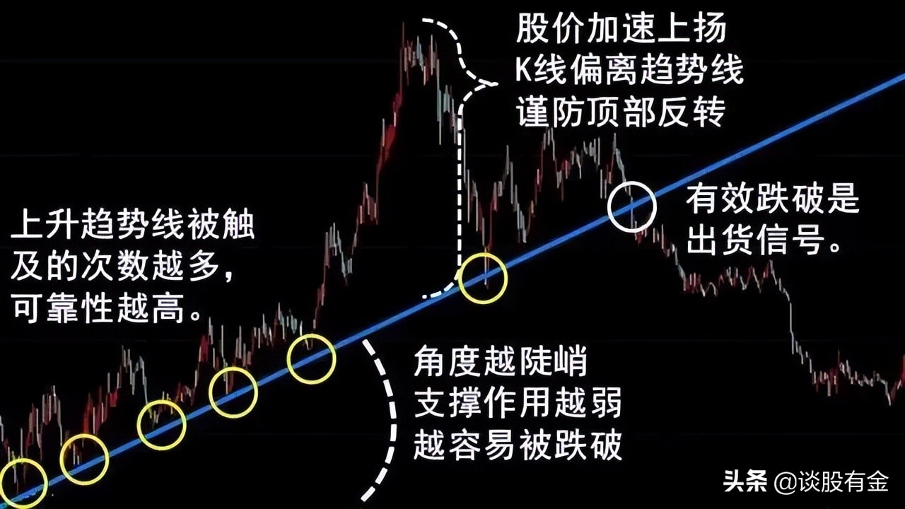 趋势线技术综合实战应用「系列精讲」