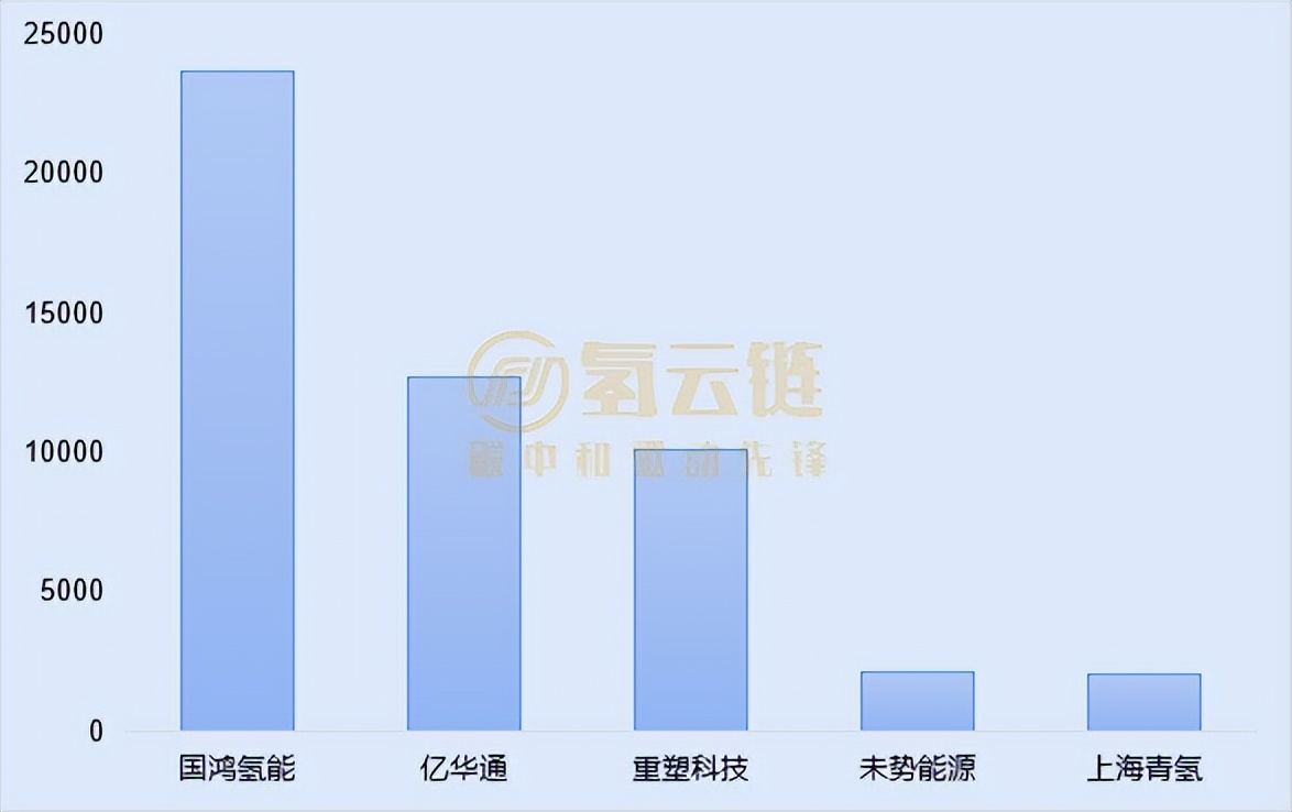 国鸿氢能上险量和装机量双登顶！一文了解6月氢车交强险情况