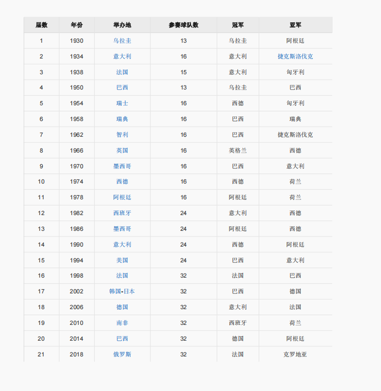 哪些國家拿過足球世界杯冠軍（世界杯歷任冠軍）